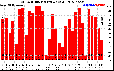 Solar PV/Inverter Performance Daily Solar Energy Production Value