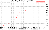 Solar PV/Inverter Performance Daily Energy Production