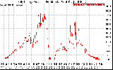 Solar PV/Inverter Performance Daily Energy Production Per Minute