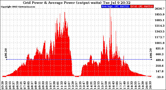 Solar PV/Inverter Performance Inverter Power Output