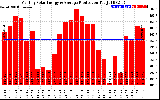 Solar PV/Inverter Performance Monthly Solar Energy Production