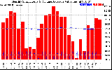 Solar PV/Inverter Performance Monthly Solar Energy Production Value Running Average