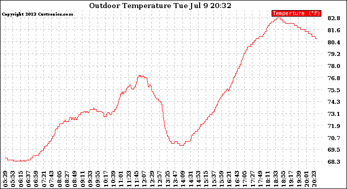 Solar PV/Inverter Performance Outdoor Temperature