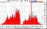 Solar PV/Inverter Performance Solar Radiation & Day Average per Minute