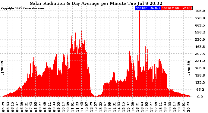 Solar PV/Inverter Performance Solar Radiation & Day Average per Minute