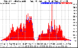 Solar PV/Inverter Performance Solar Radiation & Effective Solar Radiation per Minute