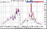 Solar PV/Inverter Performance Photovoltaic Panel Current Output