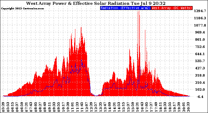 Solar PV/Inverter Performance West Array Power Output & Effective Solar Radiation