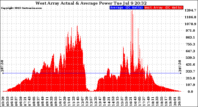 Solar PV/Inverter Performance West Array Actual & Average Power Output