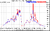 Solar PV/Inverter Performance Photovoltaic Panel Power Output