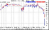 Solar PV/Inverter Performance Photovoltaic Panel Voltage Output