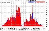 Solar PV/Inverter Performance East Array Power Output & Solar Radiation