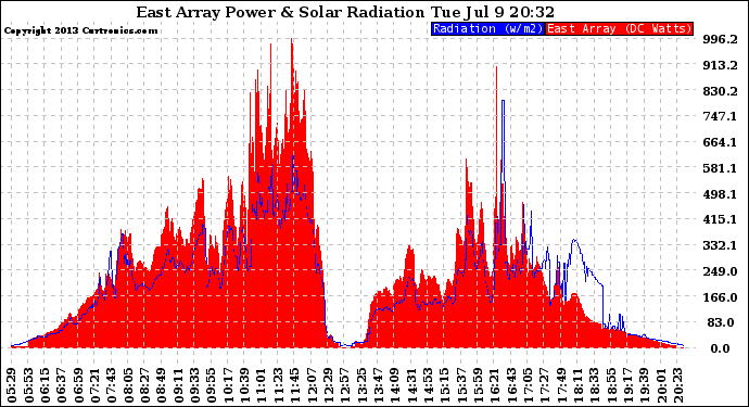 Solar PV/Inverter Performance East Array Power Output & Solar Radiation