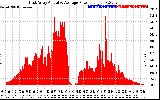 Solar PV/Inverter Performance East Array Actual & Average Power Output