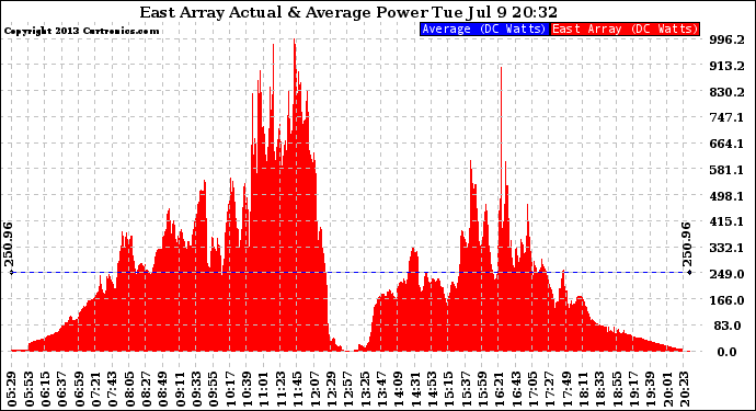 Solar PV/Inverter Performance East Array Actual & Average Power Output