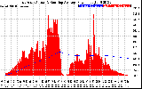 Solar PV/Inverter Performance East Array Actual & Running Average Power Output