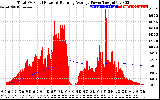 Solar PV/Inverter Performance Total PV Panel & Running Average Power Output