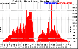 Solar PV/Inverter Performance Total PV Panel Power Output