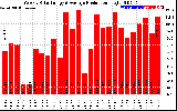 Solar PV/Inverter Performance Weekly Solar Energy Production