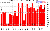 Solar PV/Inverter Performance Weekly Solar Energy Production Value