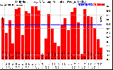 Solar PV/Inverter Performance Daily Solar Energy Production