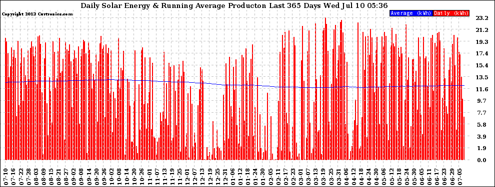 Solar PV/Inverter Performance Daily Solar Energy Production Running Average Last 365 Days