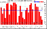 Solar PV/Inverter Performance Daily Solar Energy Production Value