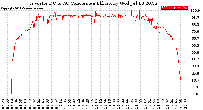 Solar PV/Inverter Performance Inverter DC to AC Conversion Efficiency