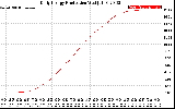 Solar PV/Inverter Performance Daily Energy Production