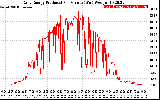 Solar PV/Inverter Performance Daily Energy Production Per Minute