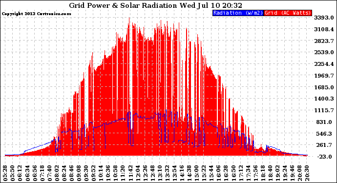 Solar PV/Inverter Performance Grid Power & Solar Radiation