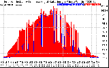 Solar PV/Inverter Performance Solar Radiation & Effective Solar Radiation per Minute