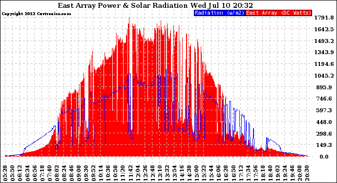 Solar PV/Inverter Performance East Array Power Output & Solar Radiation