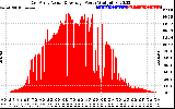 Solar PV/Inverter Performance East Array Actual & Average Power Output