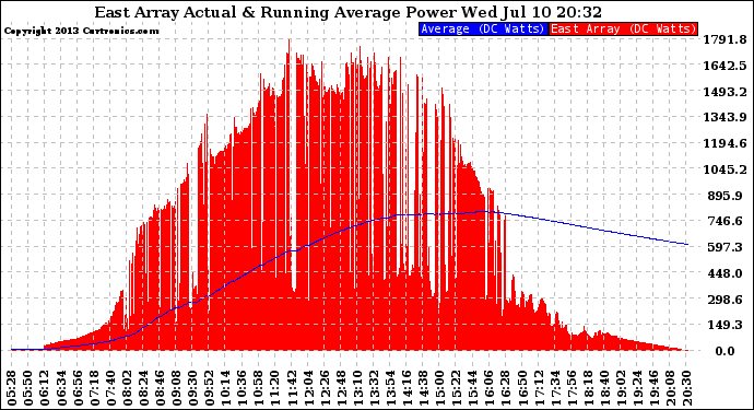 Solar PV/Inverter Performance East Array Actual & Running Average Power Output