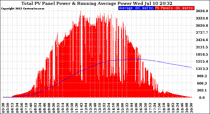 Solar PV/Inverter Performance Total PV Panel & Running Average Power Output