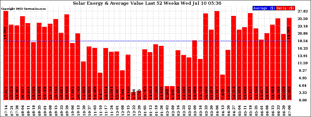 Solar PV/Inverter Performance Weekly Solar Energy Production Value Last 52 Weeks
