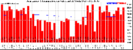 Milwaukee Solar Powered Home WeeklyProduction52ValueRunningAvg