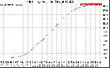 Solar PV/Inverter Performance Daily Energy Production