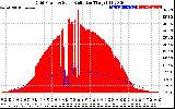 Solar PV/Inverter Performance Grid Power & Solar Radiation