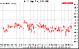 Solar PV/Inverter Performance Grid Voltage