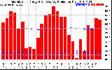 Solar PV/Inverter Performance Monthly Solar Energy Production Running Average