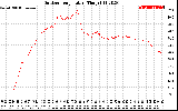 Solar PV/Inverter Performance Outdoor Temperature