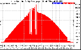 Solar PV/Inverter Performance Solar Radiation & Day Average per Minute