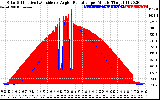 Solar PV/Inverter Performance Solar Radiation & Effective Solar Radiation per Minute