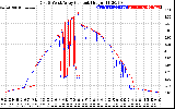 Solar PV/Inverter Performance Photovoltaic Panel Current Output