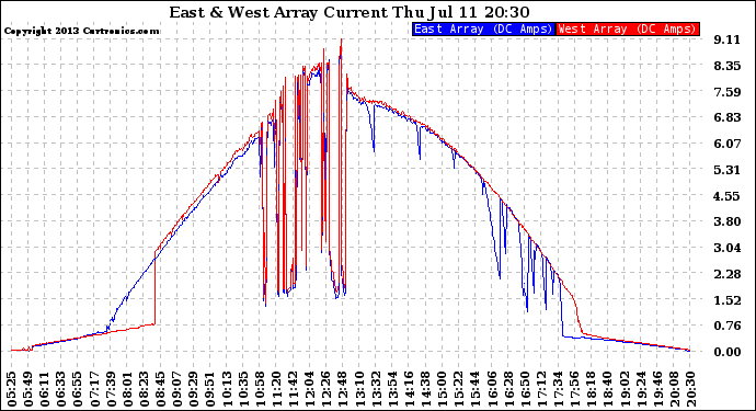 Solar PV/Inverter Performance Photovoltaic Panel Current Output