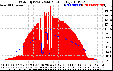 Solar PV/Inverter Performance West Array Power Output & Solar Radiation