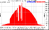 Solar PV/Inverter Performance West Array Actual & Average Power Output