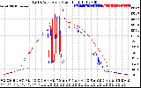 Solar PV/Inverter Performance Photovoltaic Panel Power Output